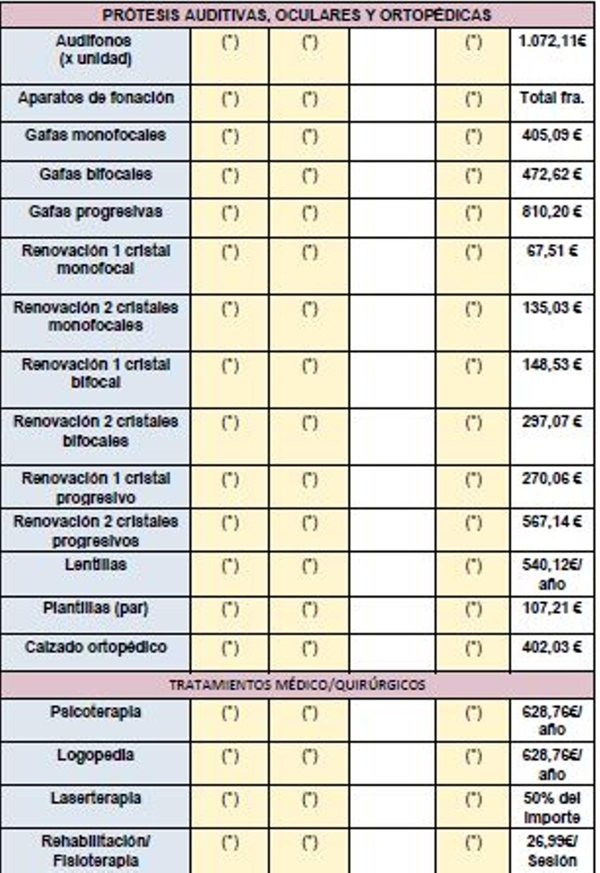 Extracto del listado de prótesis auditivas, oculares y ortopédicas