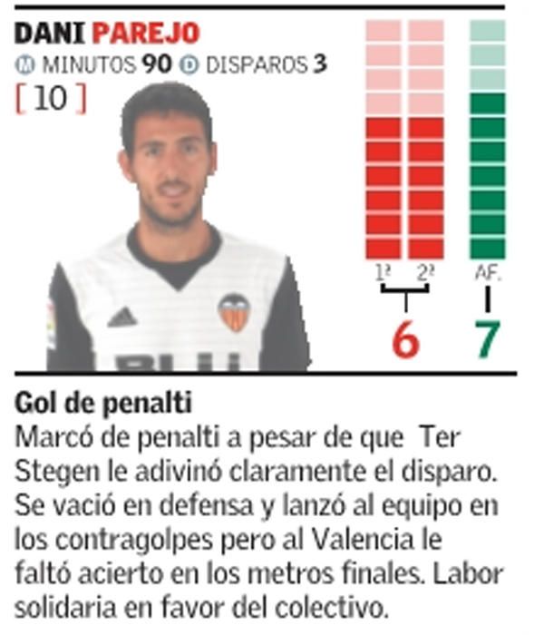 Estas son las notas del Valencia frente al Barça