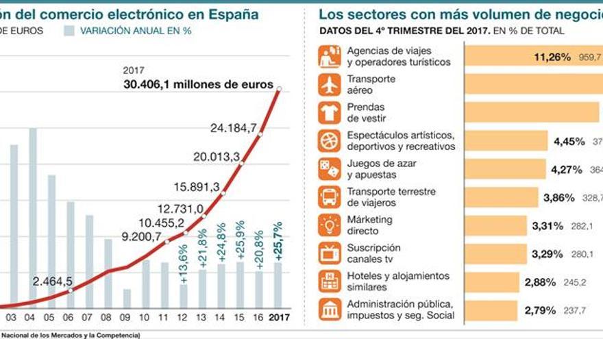 El comercio electrónico acelera su crecimiento en España
