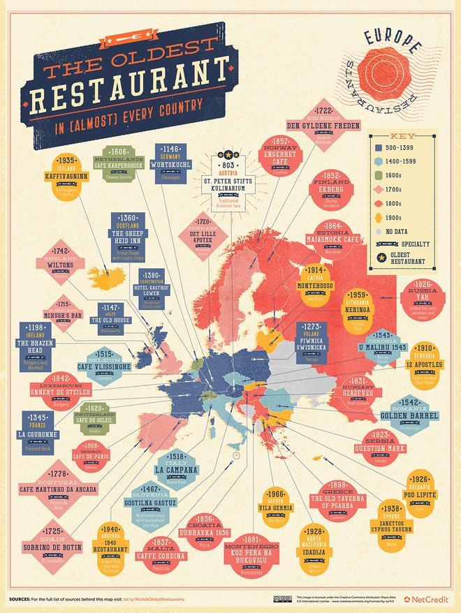 Restaurantes antiguos, Europa