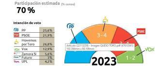 La izquierda podría mantener la Alcaldía si pactan PSOE y Nos Movemos por Toro