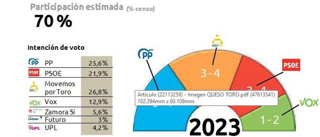 Gráfico sobre la intención de voto en las elecciones municipales en Toro