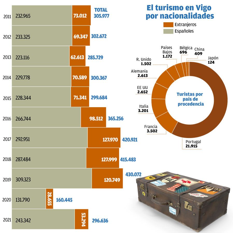 Turismo por nacionalidades.