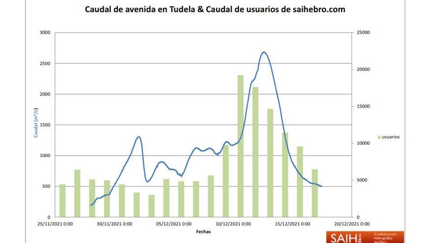 Curva de usuarios de la web del SAIH Ebro durante la crecida extraordinaria de diciembre de 2021.