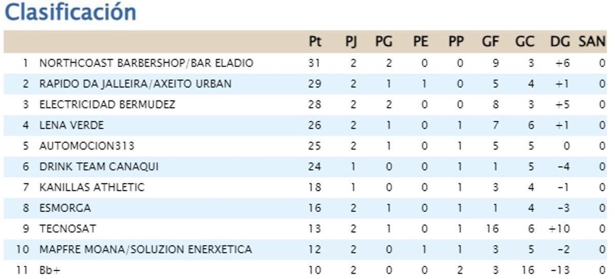 La clasificación del grupo 2 de la Liga Keniata de Moaña.