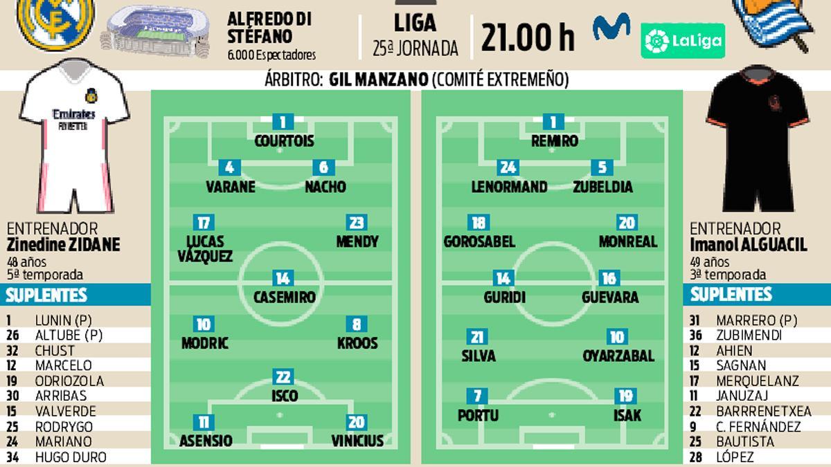 Los posiblers onces del Madrid y la Real Sociedad