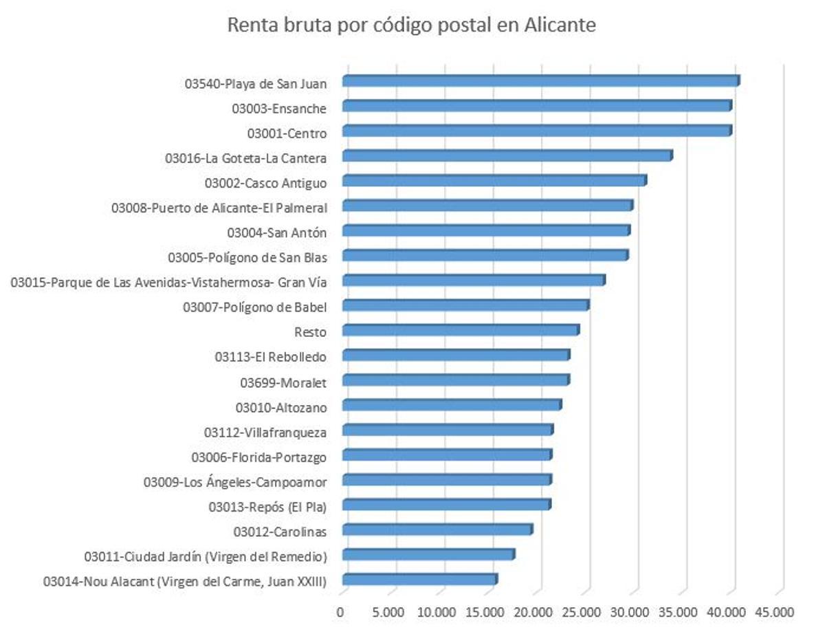 La distribución de la renta por códigos postales en Alicante.
