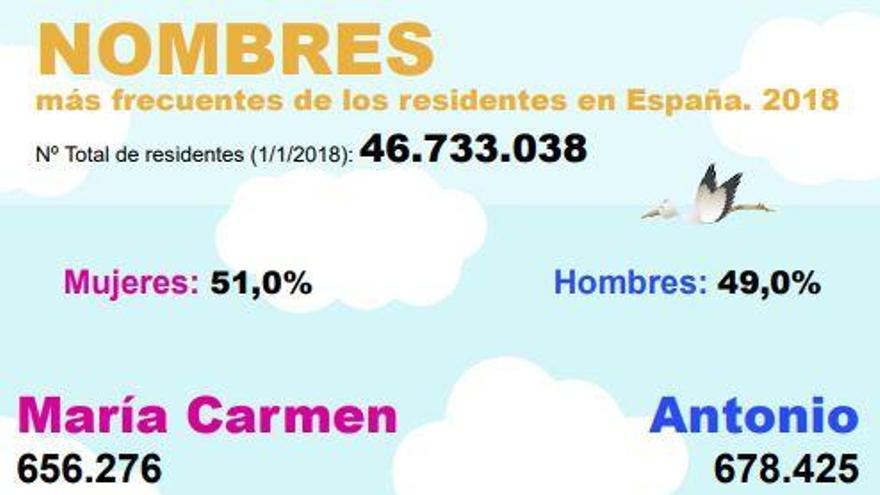 Conoce los nombres más comunes en Málaga