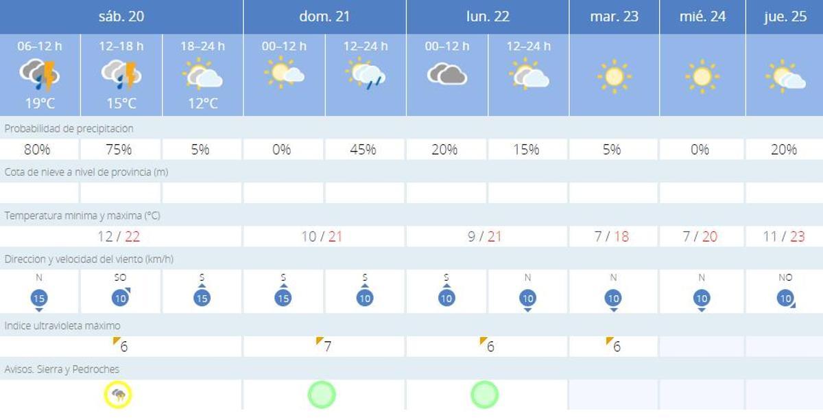 El tiempo en Villanueva