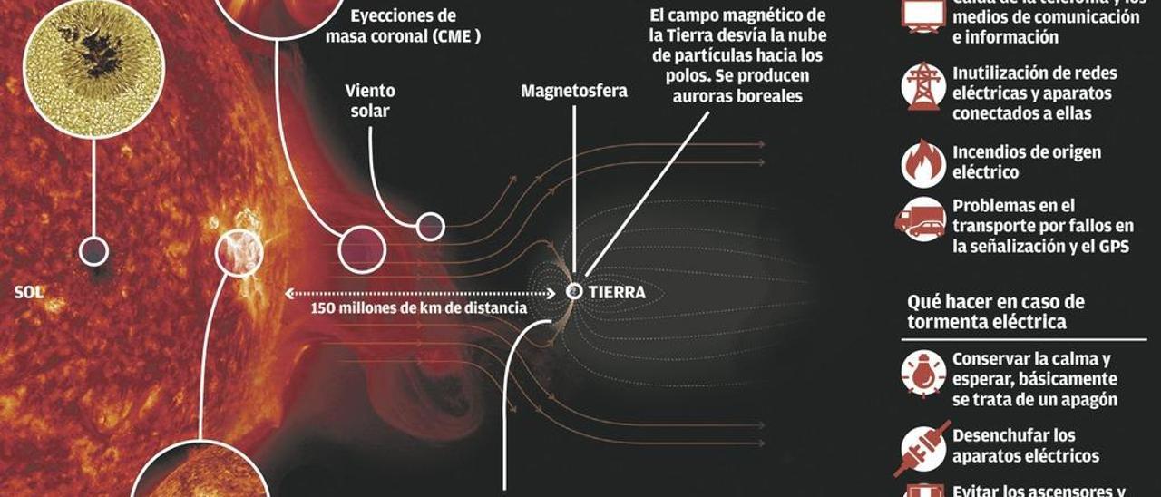 Asturias, bajo la amenaza de tormenta solar