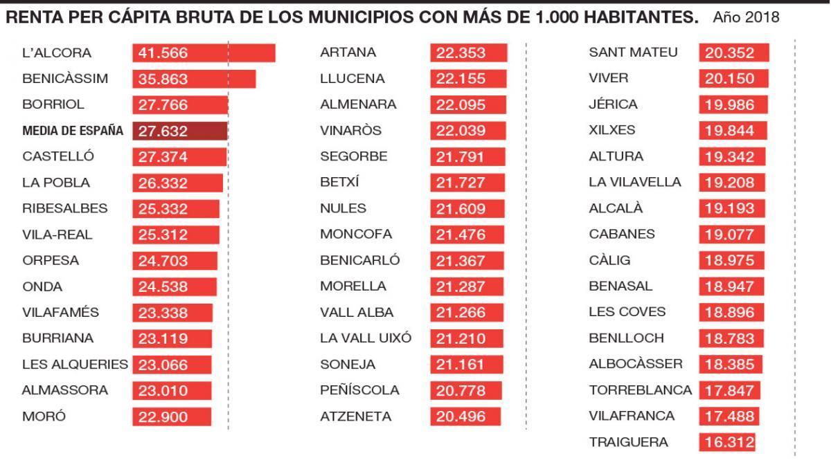 L’Alcora dispara su renta per cápita y supera a Benicàssim