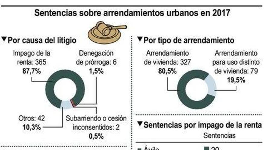 Los litigios por impago de la renta repuntaron de nuevo el año pasado