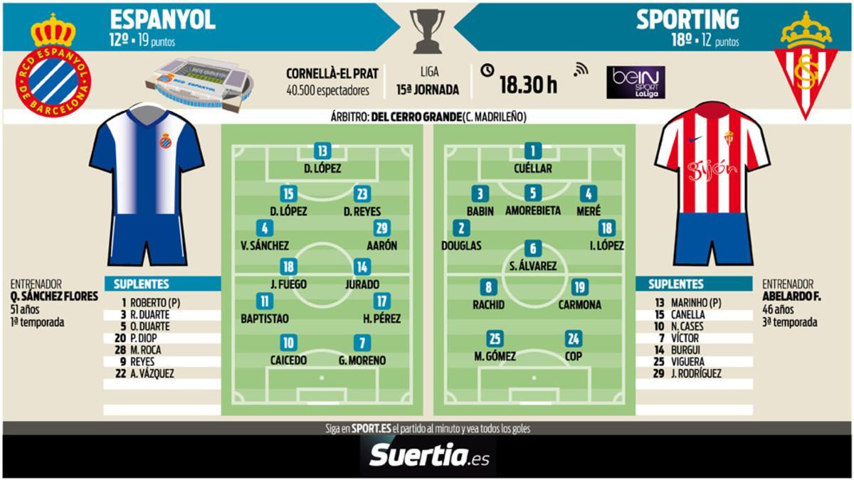 Estas son las alineaciones probables del Espanyol - Sporting de la jornada 15 de la Liga Santander