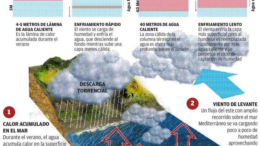 Un círculo vicioso que multiplica la intensidad de la precipitación