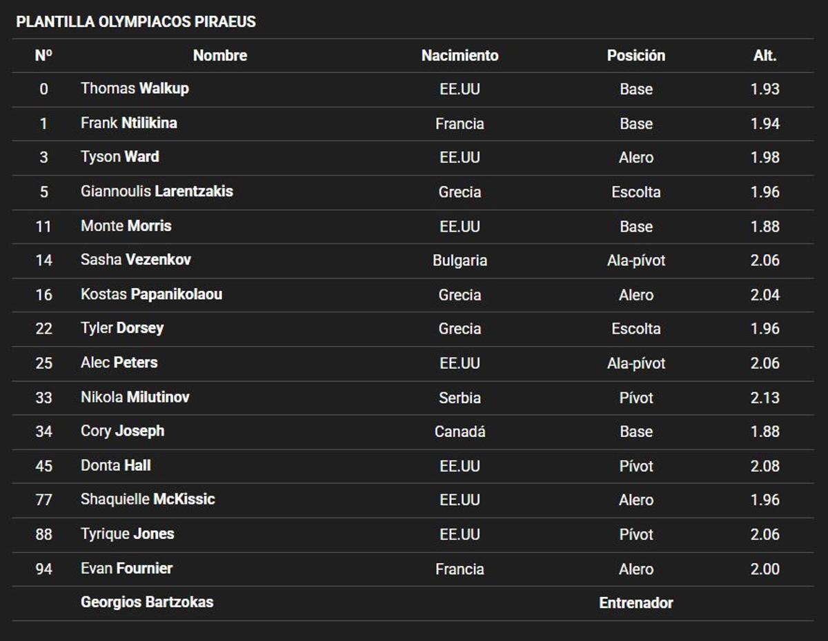 El Roster de Olympiacos para el partido de este martes