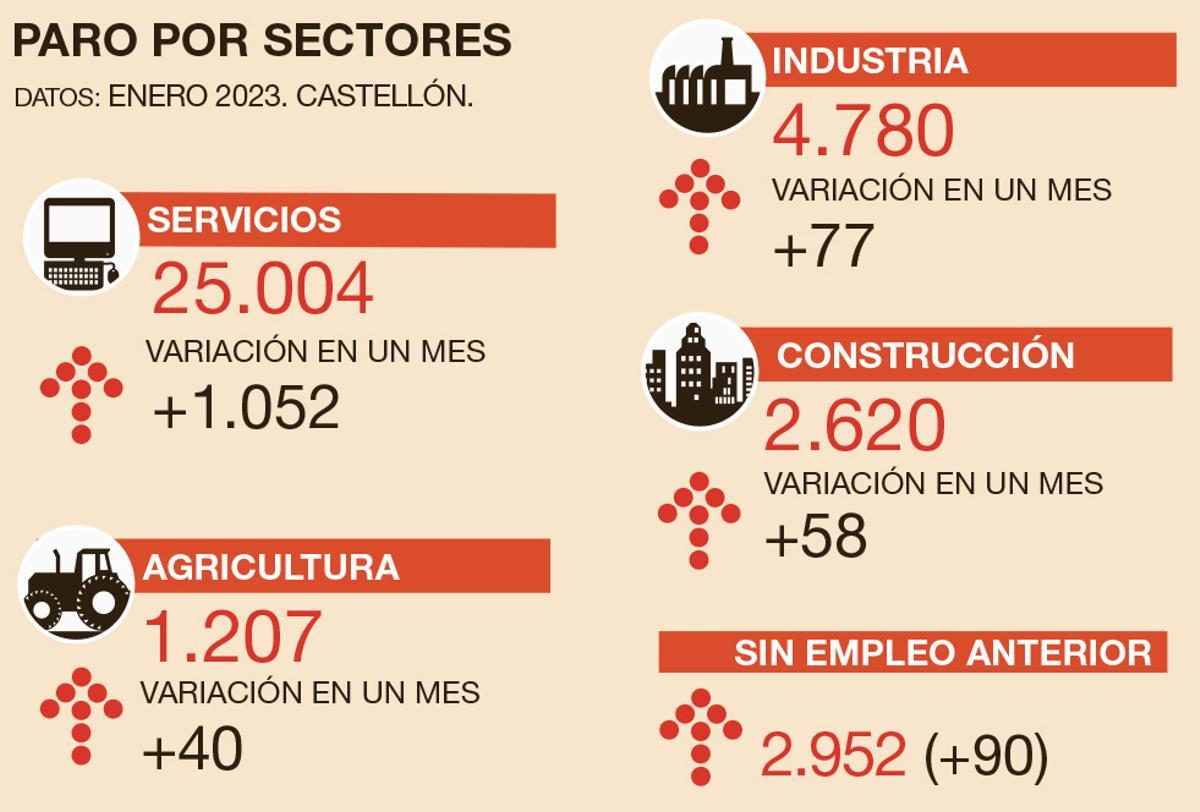 Evolución del desempleo por sectores.