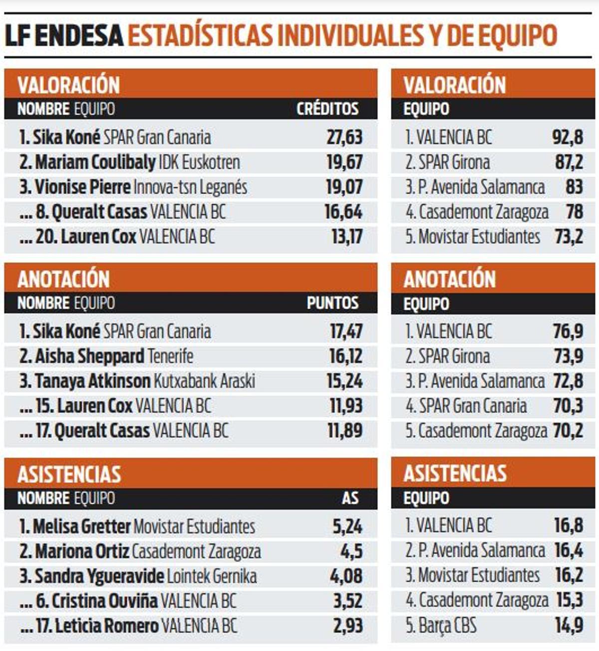 Estadísticas individuales