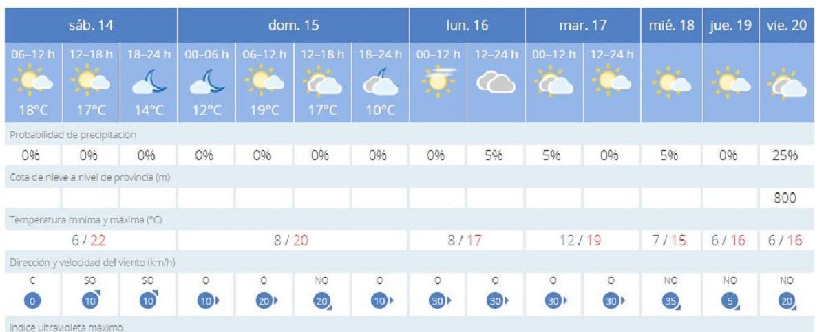 El tiempo en Valencia para esta próxima semana será frío y desapacible, según la Aemet, por la entrada de aire frío polar.