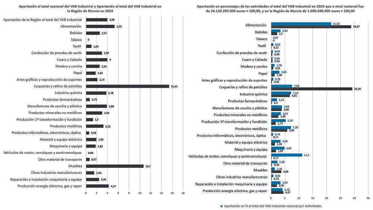 Las actividades que integran el sector industrial en la Reión de Murcia y a nivel nacional, 2024.