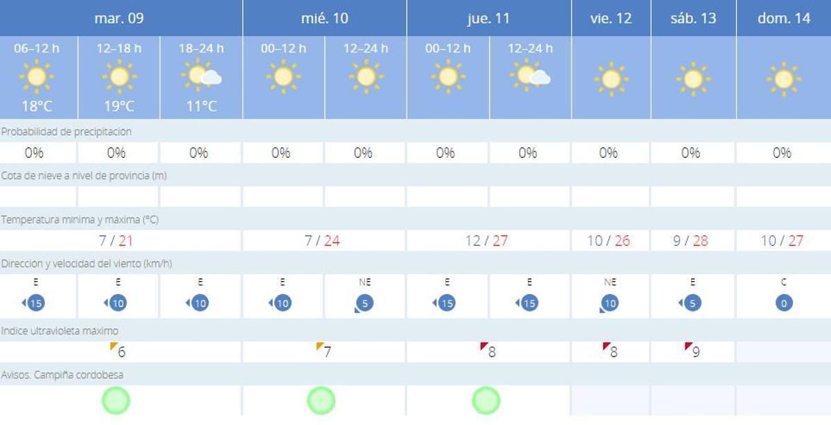 Predicción de la Aemet para Córdoba.