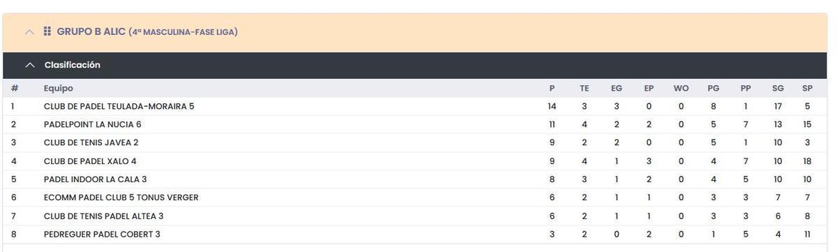 Clasificación grupo B de Cuarta Masculina.