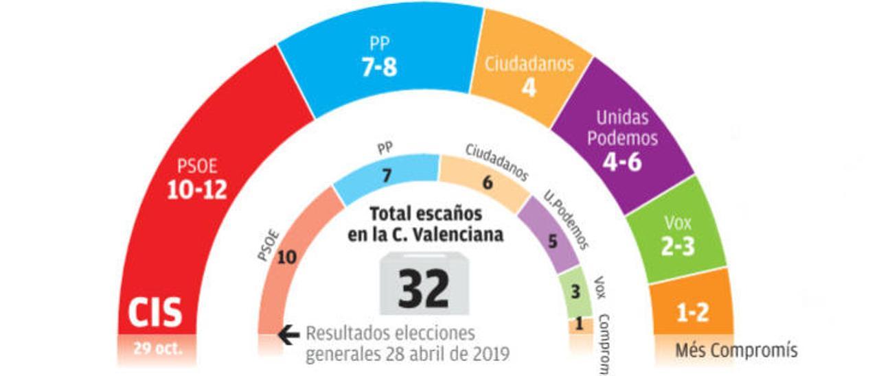 El CIS sale al «rescate» del PSPV