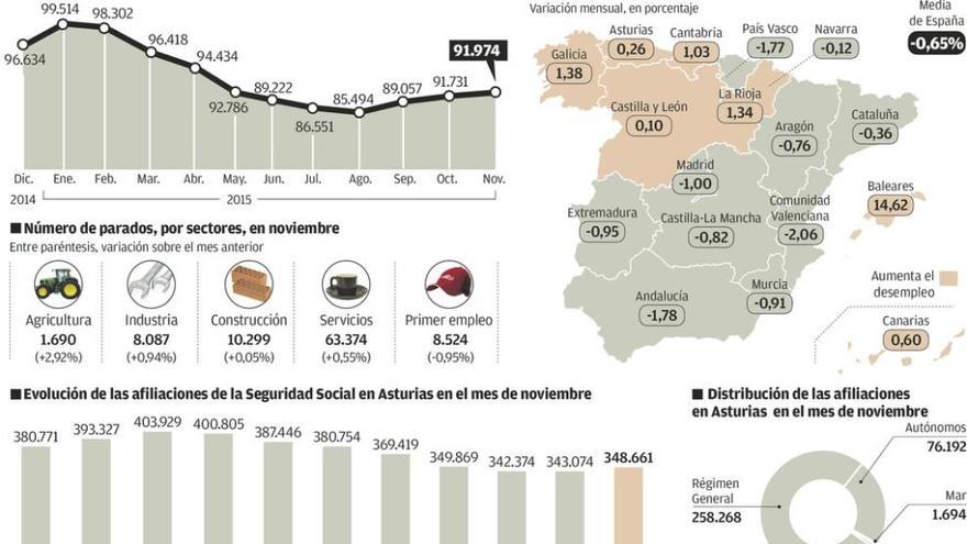 La mejora del empleo en el último año deja atrás a los parados mayores de 45 años