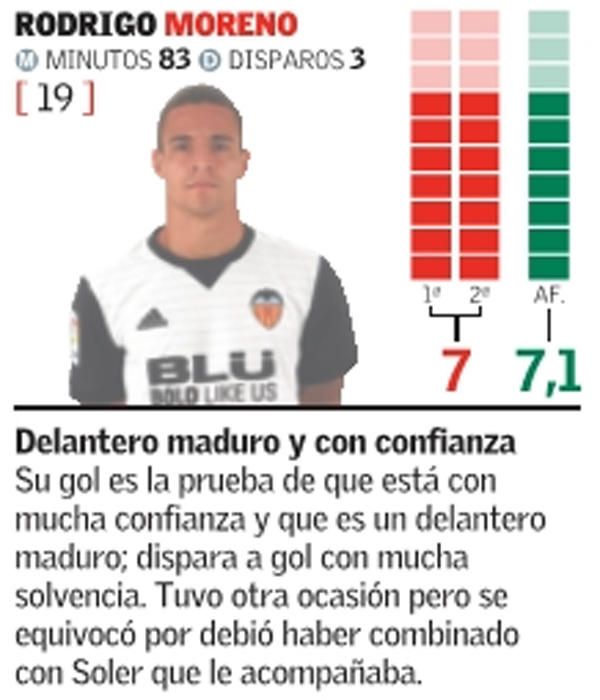 Estas son las notas del Valencia frente al Betis