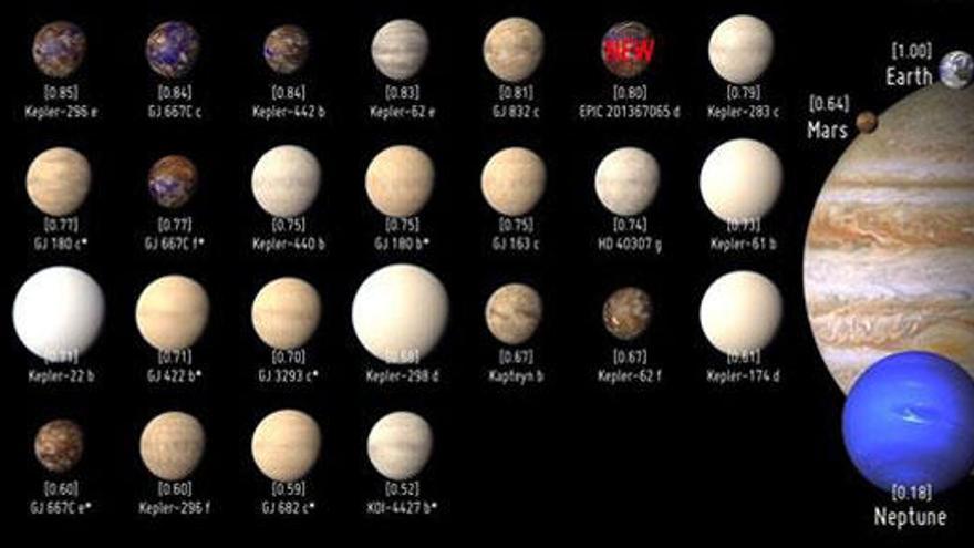 Los planetas más potencialmente habitables.