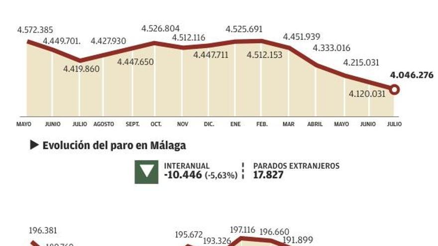 Málaga logra otra victoria parcial contra la crisis con casi 6.000 parados menos en julio