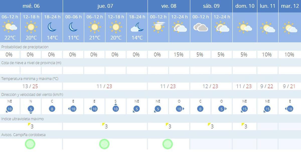 El tiempo en Córdoba.