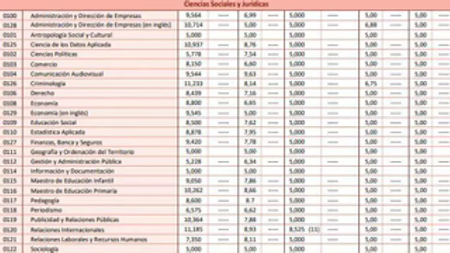 Consulta las notas de corte de la PAU 2025 de Madrid para los grados de las universidades públicas: ¿has entrado en la carrera que querías?