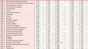 Notas de corte de la Universidad Complutense de Madrid