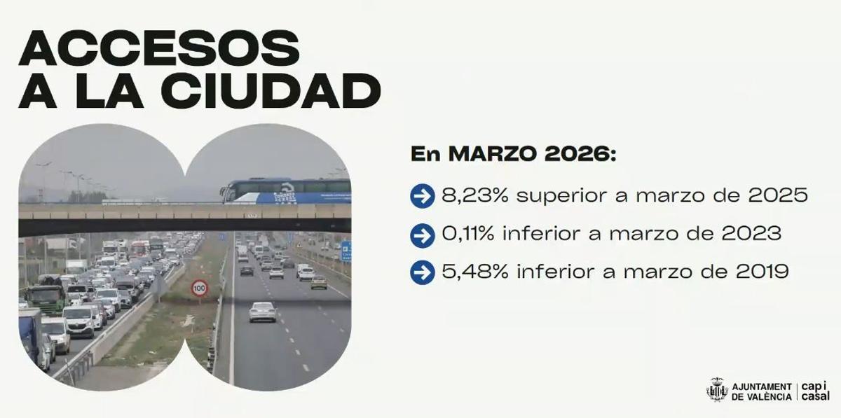 Datos de accesos a la ciudad