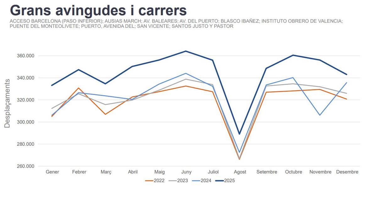 Incremendo en grandes avenidas