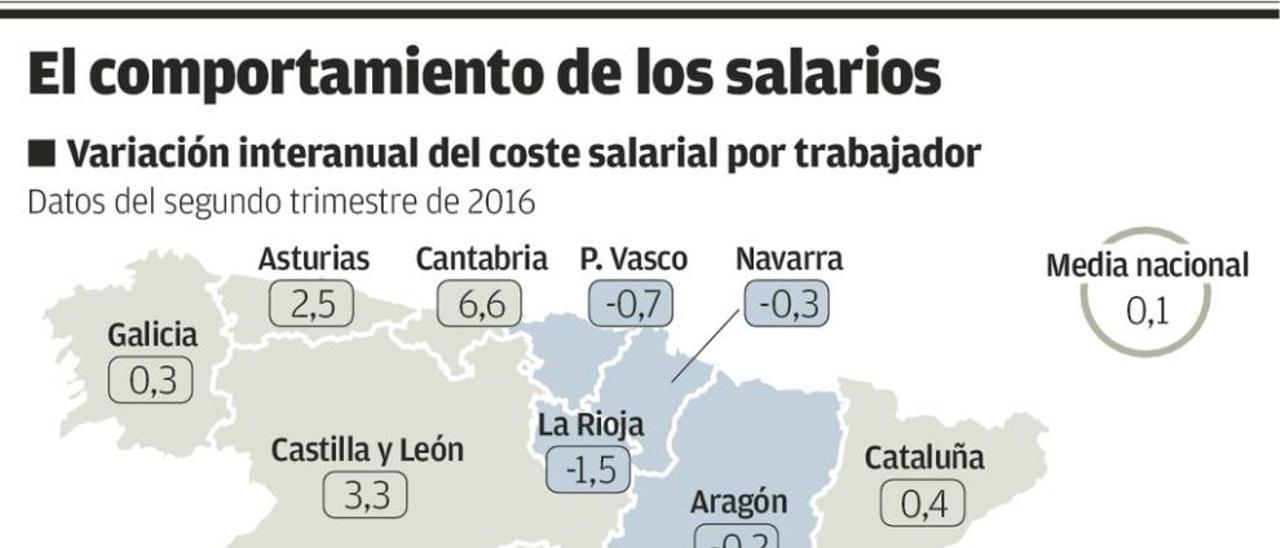 Los asturianos cobran más este año, pero a costa de una mayor jornada laboral