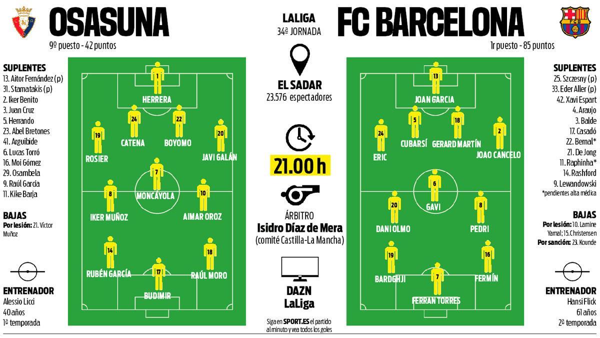 Predicted Teams Osasuna-Barcelona.