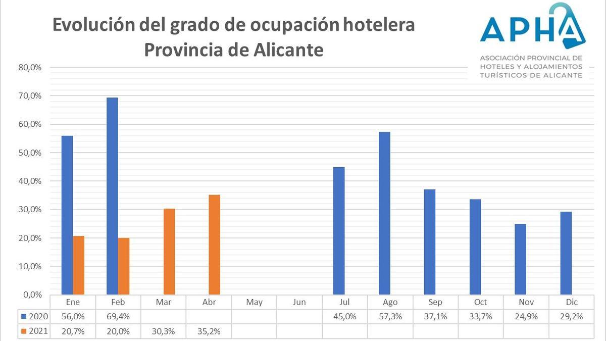Grafico con la evolución de la ocupación de los hoteles de Apha