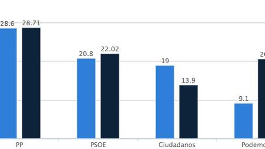 Una comparativa entre el CIS (blau cel) i els resultats electorals (blau fosc)