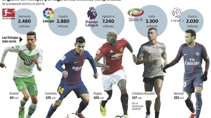 La Liga y su bajón en fichajes