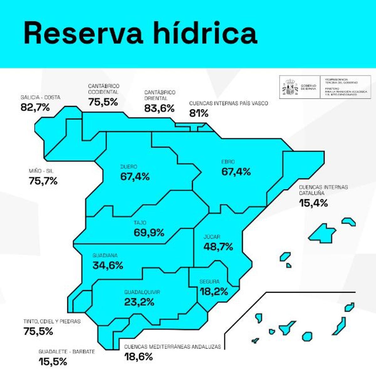 Porcentaje de la reserva hídrica en España