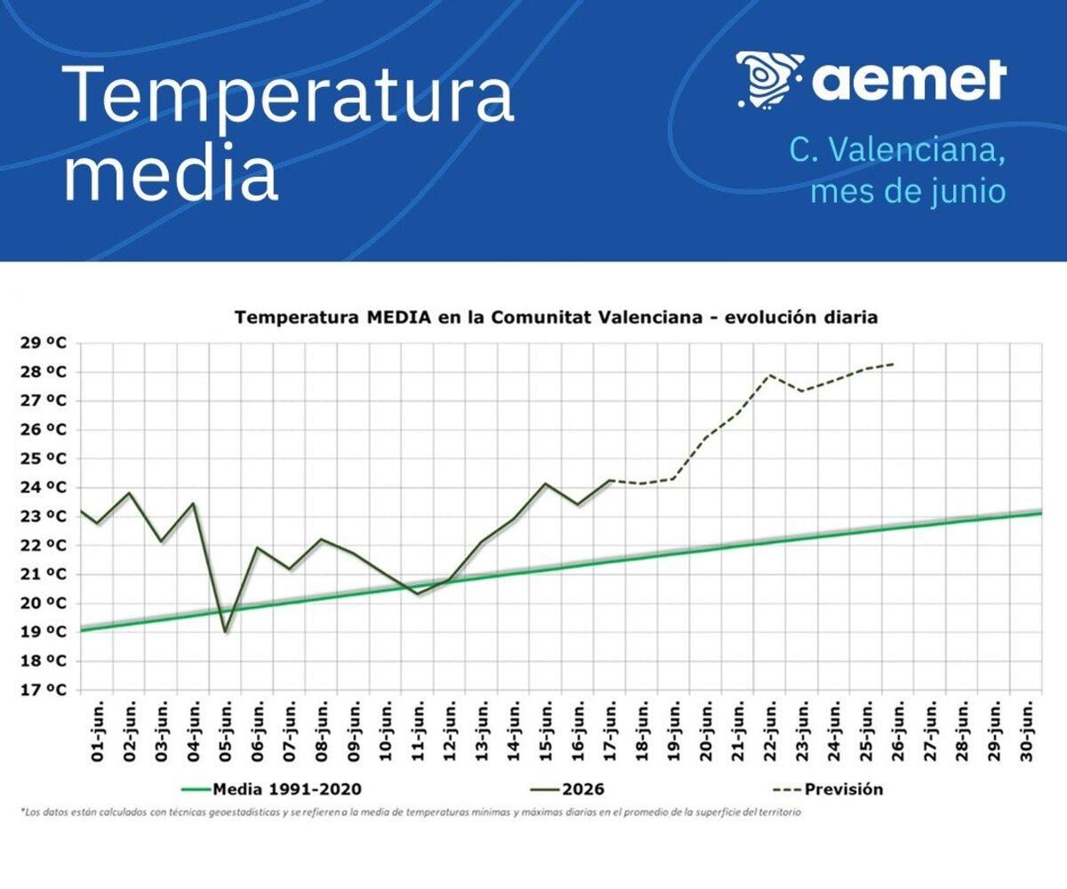La Aemet ha avisado de que el calor se intensificará a partir de este fin de semana.