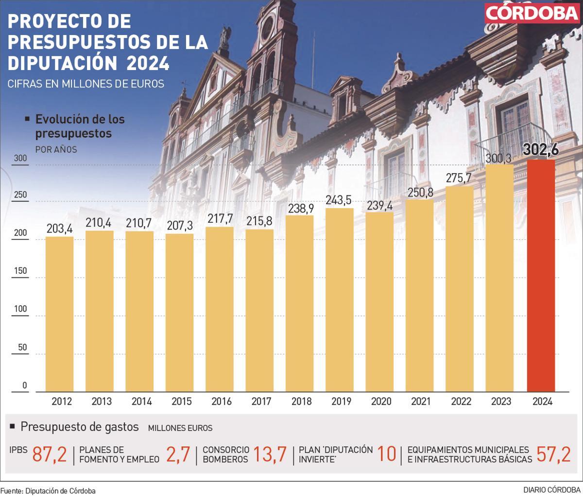La Diputación de Córdoba presenta un presupuesto de 302,6 millones, el ...