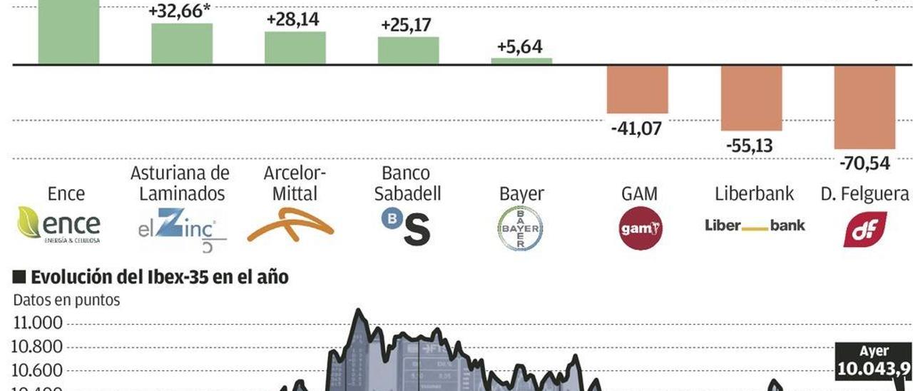 Gam, Liberbank y Duro, entre los siete valores más castigados en la Bolsa durante el año