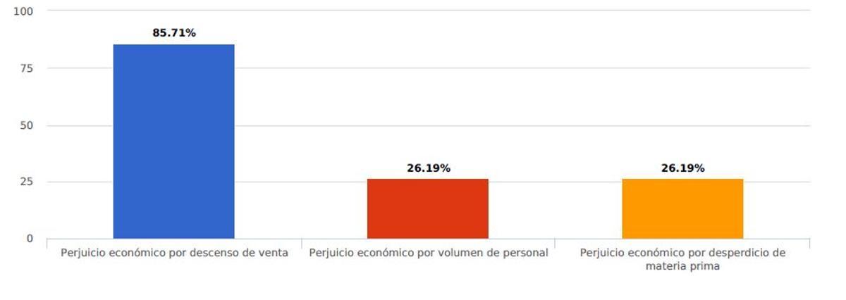 El mayor impacto económico del no-show para los restaurantes es la pérdida directa de ventas (85,7 %), seguido del coste de personal y del desperdicio de materia prima, según una encuesta de Hostelería Madrid.