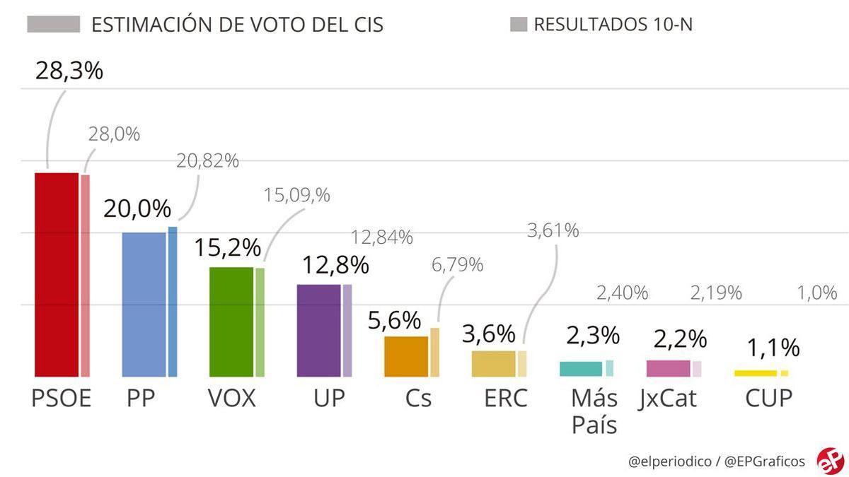 El PSOE volvería a ganar con holgura las elecciones, según el CIS.