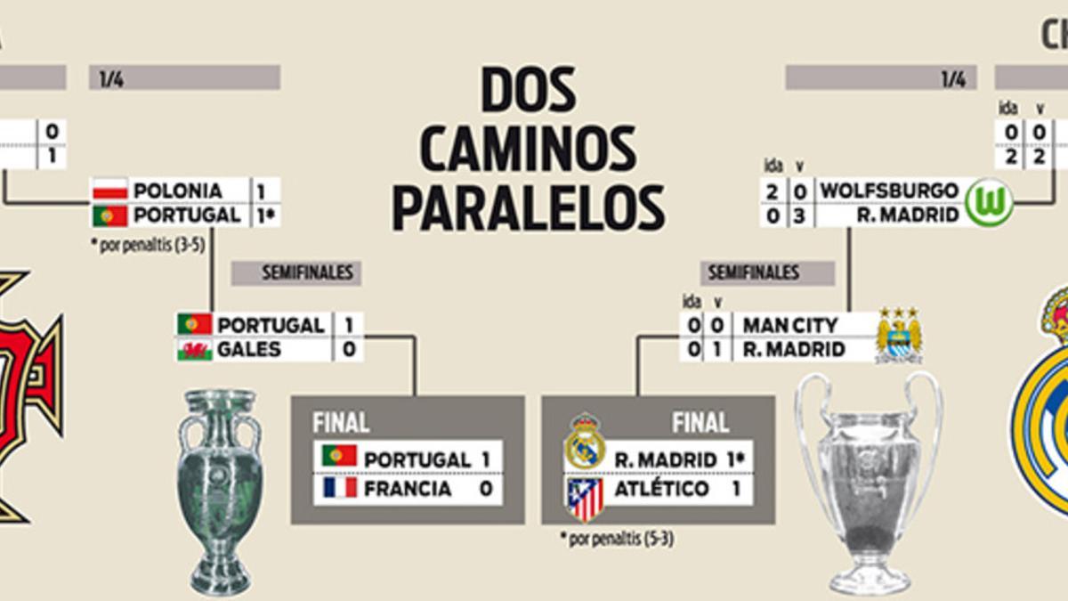 Madrid y Portugal, dos caminos similares