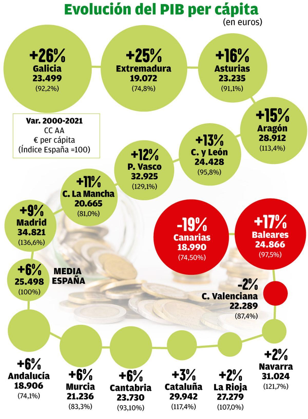 pib per capita galicia W