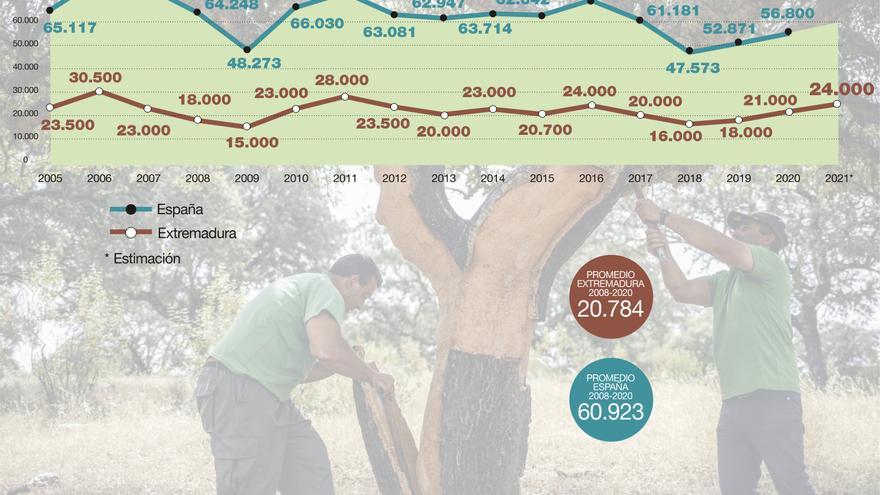 El sector del corcho prevé una buena campaña, de unas 24.000 toneladas