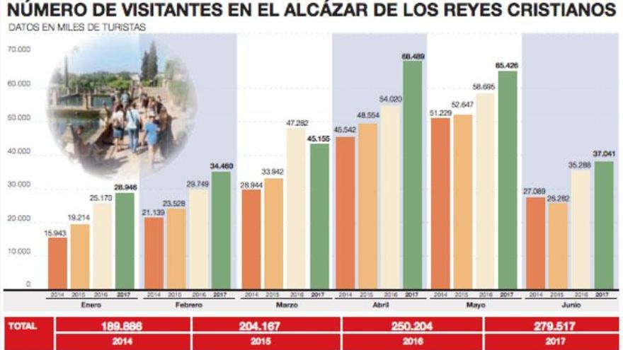 La cifra de visitas sigue creciendo y se incrementa un 12% en un año